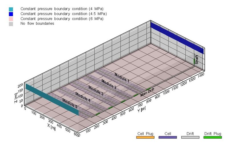 FORGE Benchmark Modelling